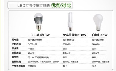 LED灯泡价格，优质厂家及精选球泡灯图片——绿色照明电器详解